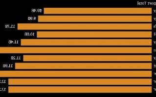 看图：韩国11月份半导体出口增长30.8% 为11个月来最低增速