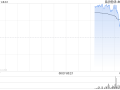 名创优品早盘高开逾7% 花旗给予目标价52.50港元