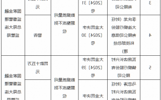 因数据质量问题整改不到位 大连4家银行共计被罚65万元