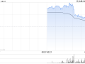 金山云早盘续涨逾7% 绩后累计涨幅超65%